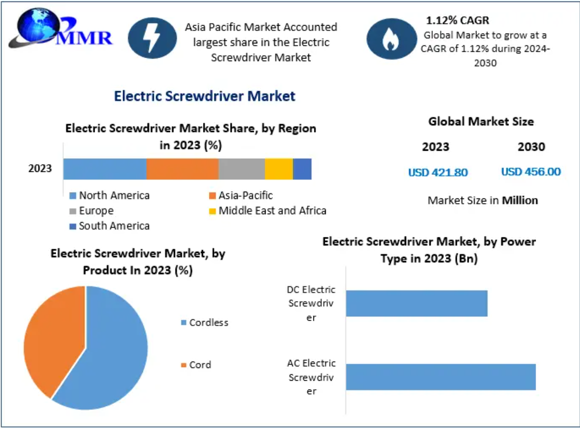 Rynek wkrętarek elektrycznych: globalna analiza i prognoza branżowa (2024–2030)